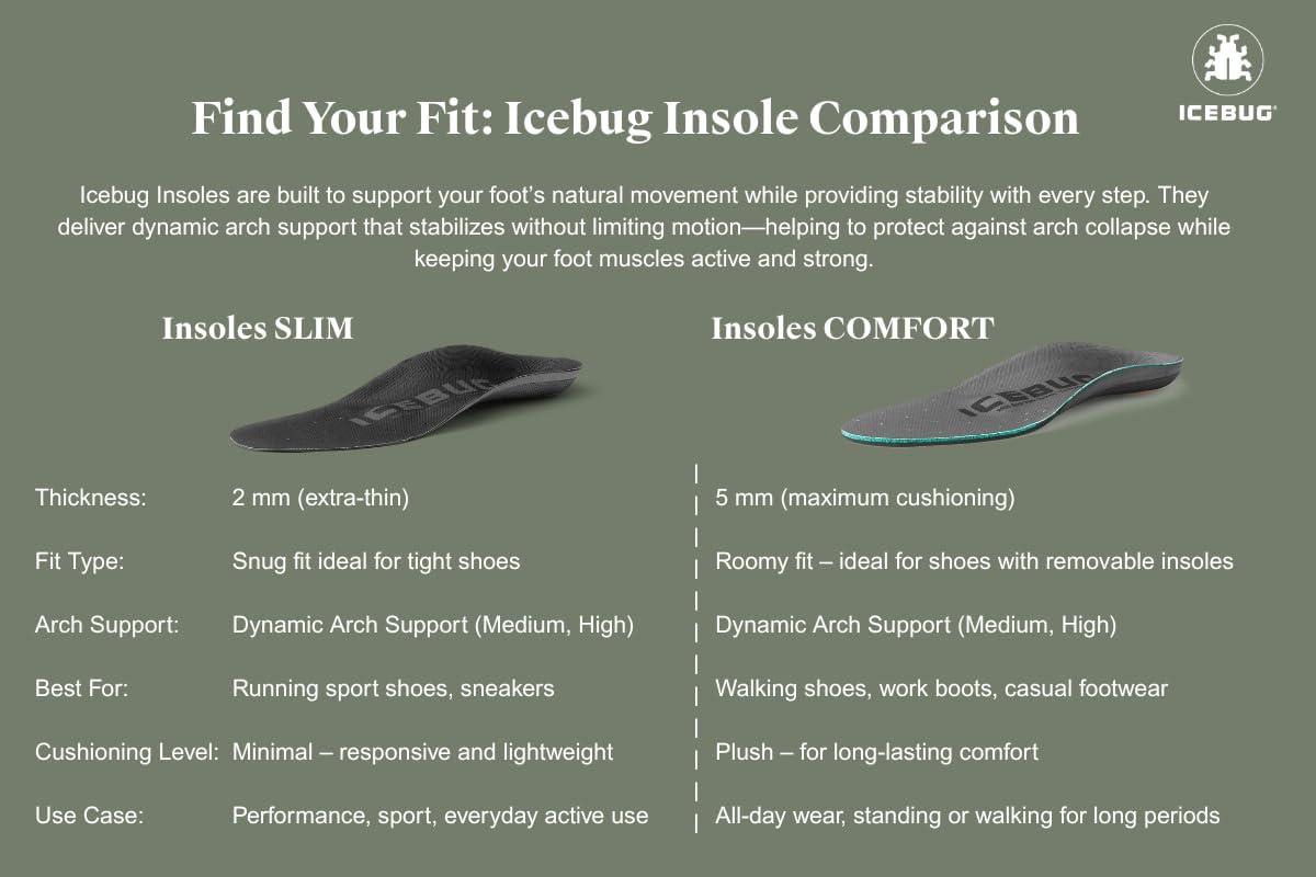 image:imageIcebug Comfort Insoles with Dynamic Arch Support Charcoal Medium Arch M 11Charcoal High Arch